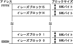 64K�o�C�g�~16�̃t���b�V���������̍\��