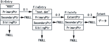 各構造体のポインタによるリンク