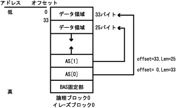 33�o�C�g�̃f�[�^��25�o�C�g�̃f�[�^�����ɏ������񂾏ꍇ