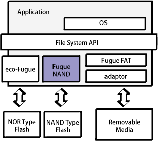 Fugue NAND�^�C�v�E�t�@�C���V�X�e��
